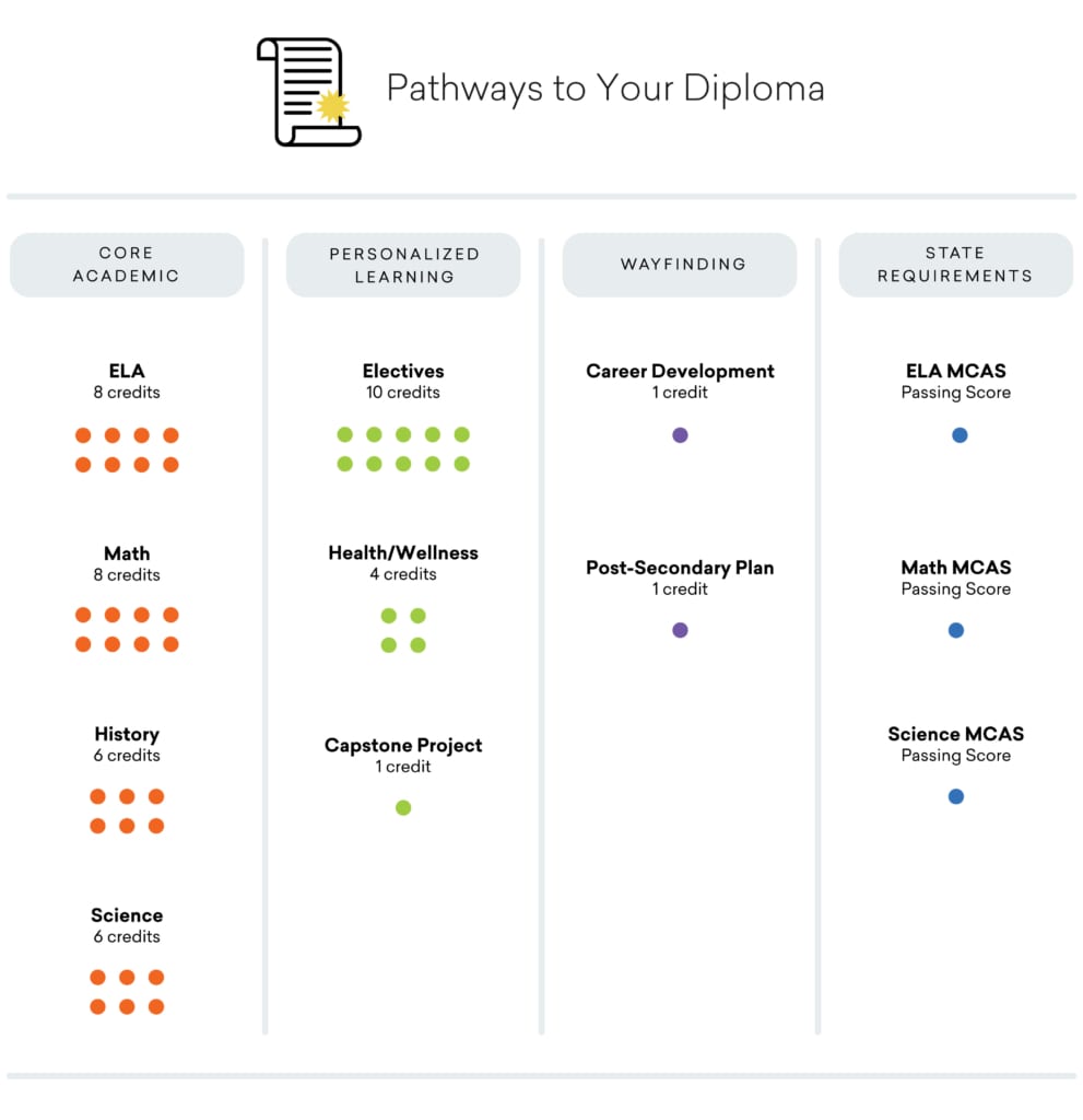 Graduation Requirements - MAP Academy